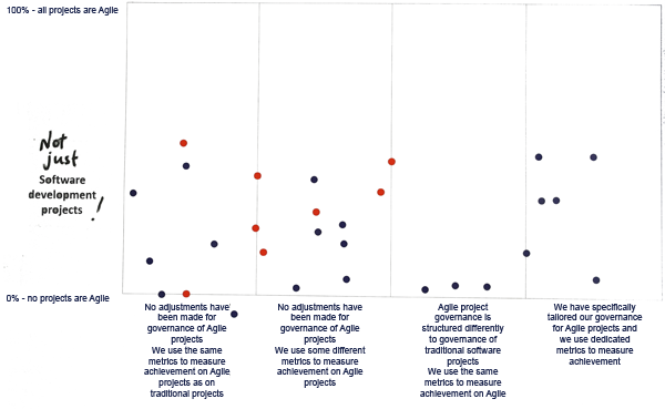 How have organisational frameworks been adapted to accommodate Agile?