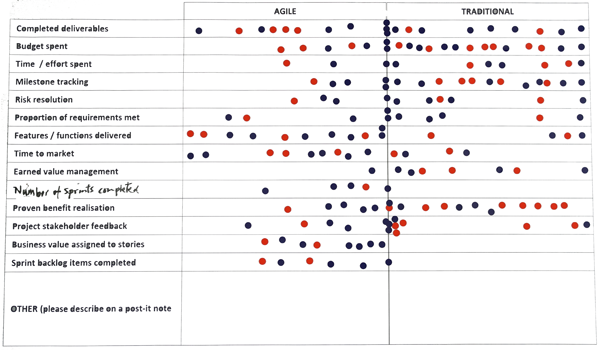 Measuring progress