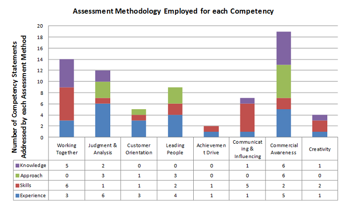 Assessment Methodology employed for each competency