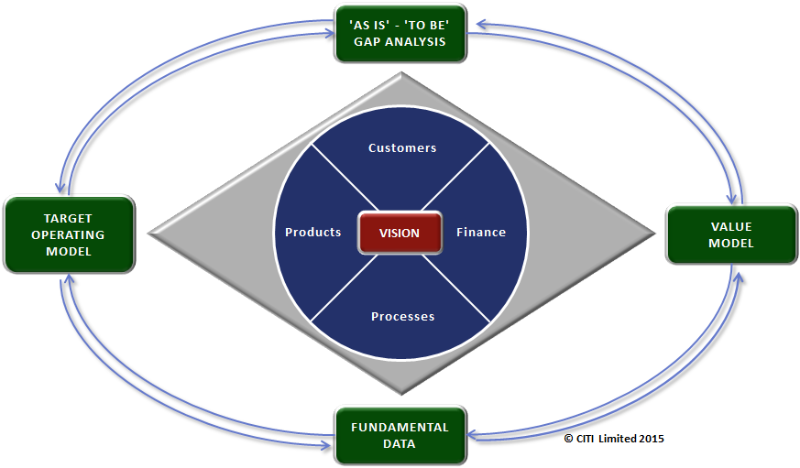 Strategy implementation